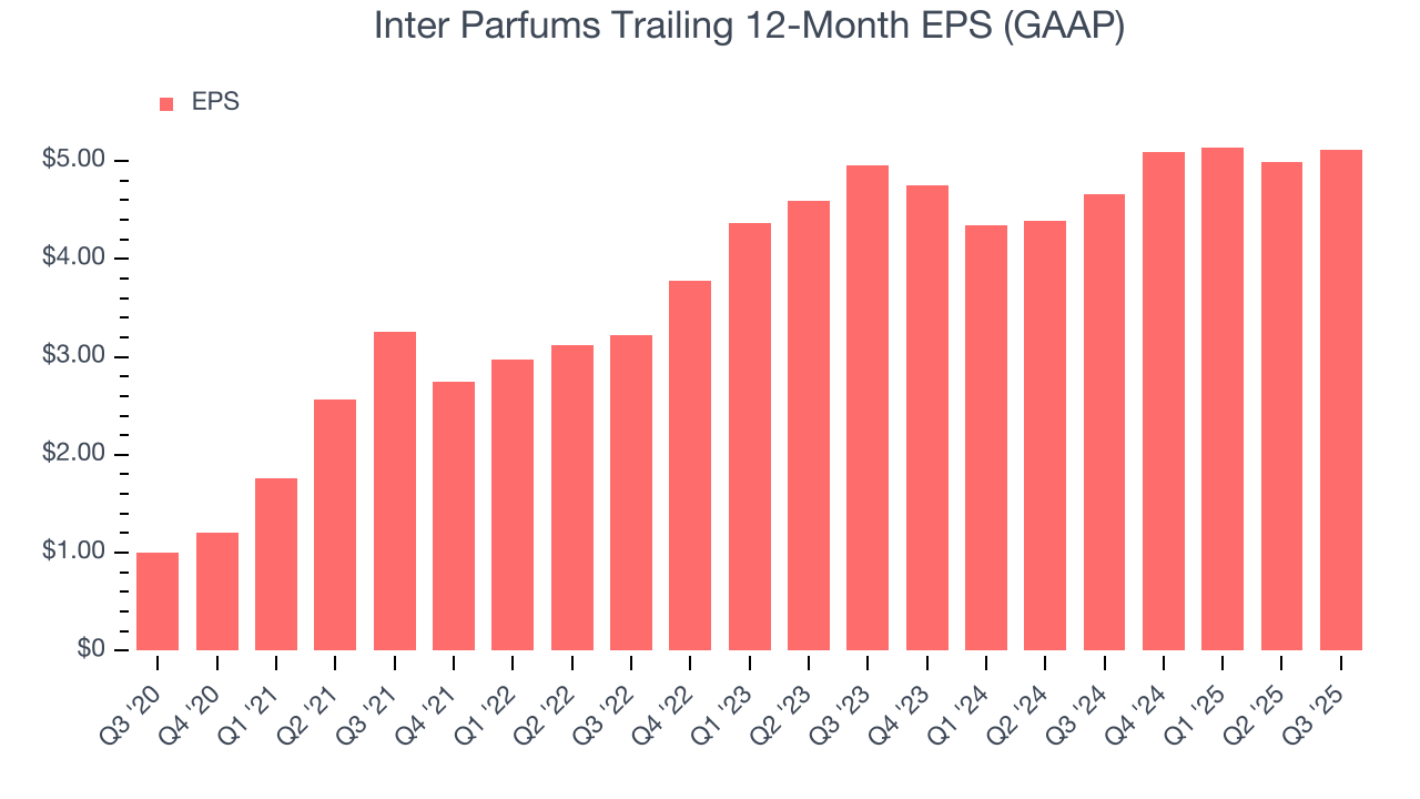 Inter Parfums Trailing 12-Month EPS (GAAP)