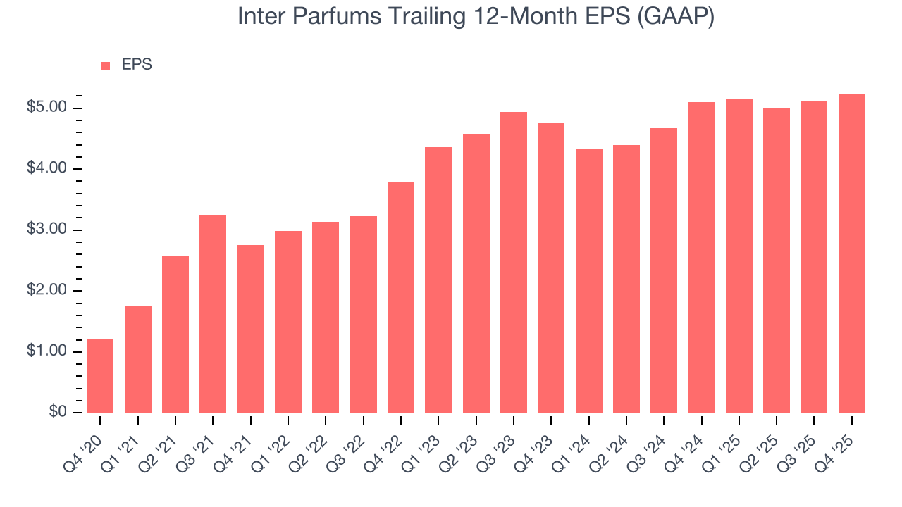 Inter Parfums Trailing 12-Month EPS (GAAP)
