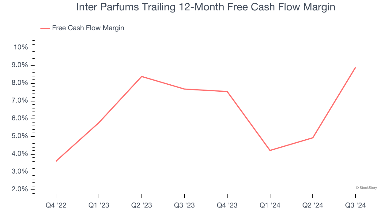 Inter Parfums Trailing 12-Month Free Cash Flow Margin