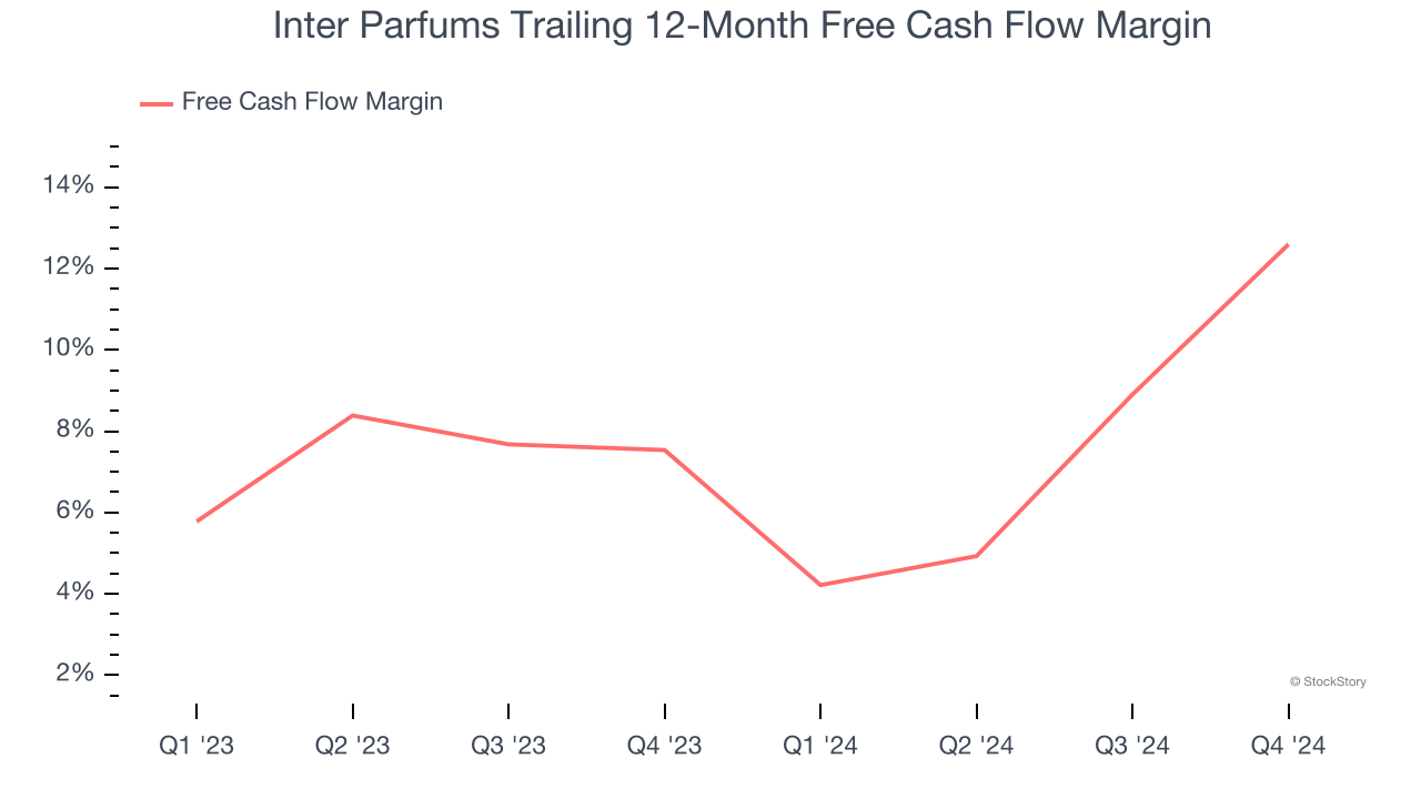 Inter Parfums Trailing 12-Month Free Cash Flow Margin