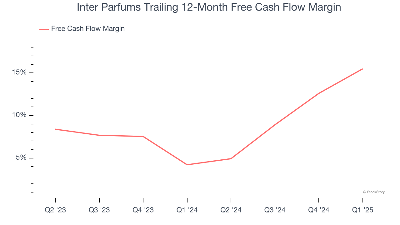 Inter Parfums Trailing 12-Month Free Cash Flow Margin
