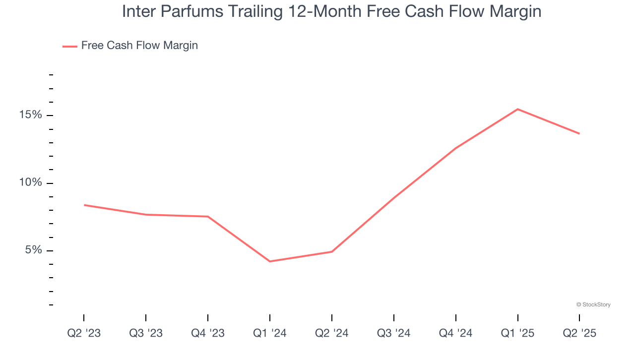 Inter Parfums Trailing 12-Month Free Cash Flow Margin