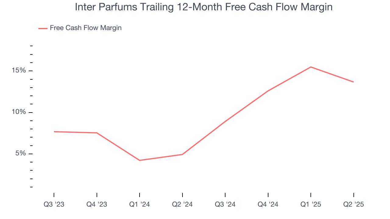 Inter Parfums Trailing 12-Month Free Cash Flow Margin