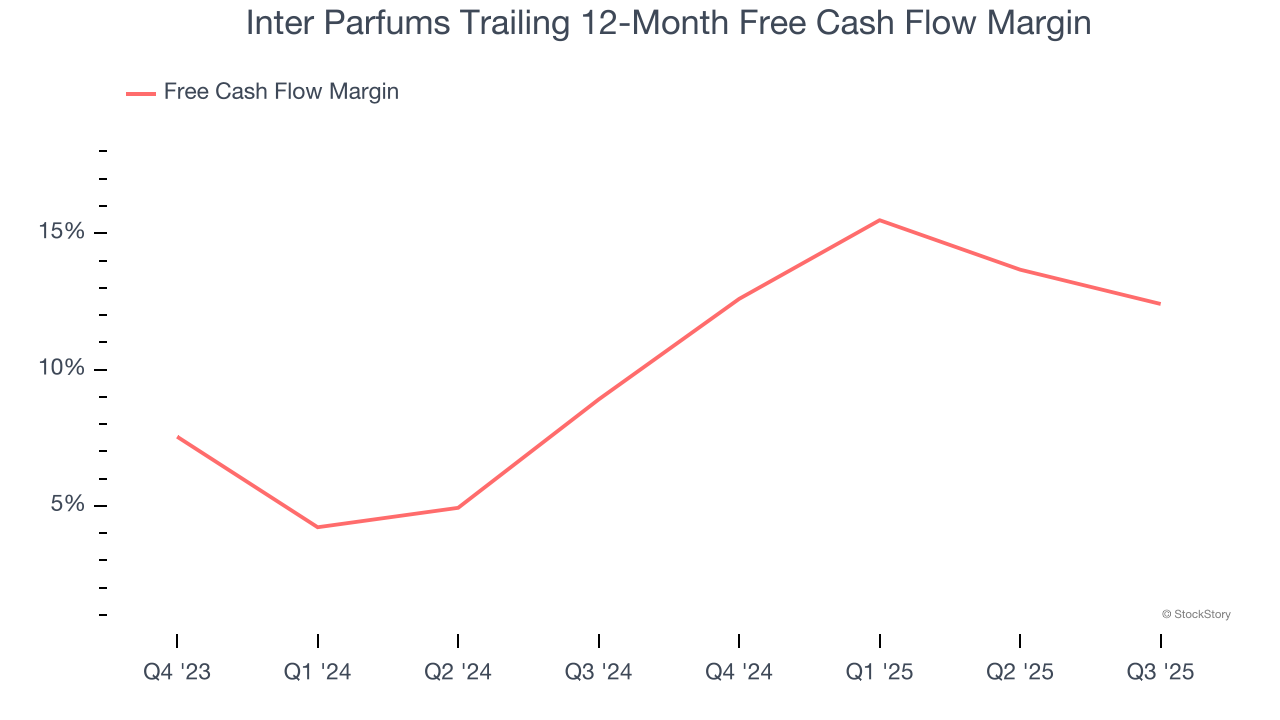 Inter Parfums Trailing 12-Month Free Cash Flow Margin