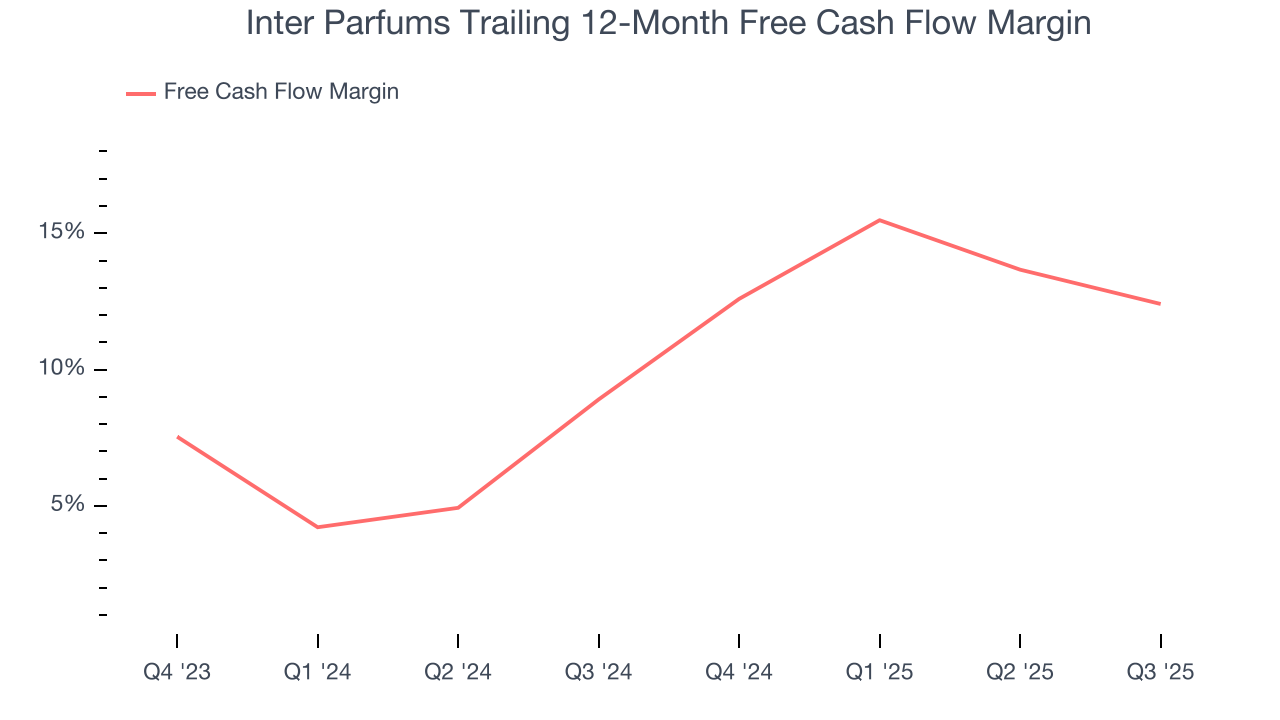 Inter Parfums Trailing 12-Month Free Cash Flow Margin