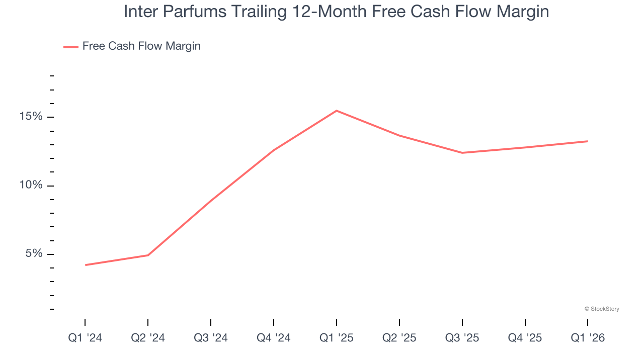 Inter Parfums Trailing 12-Month Free Cash Flow Margin