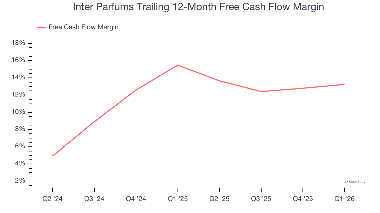 Inter Parfums Trailing 12-Month Free Cash Flow Margin