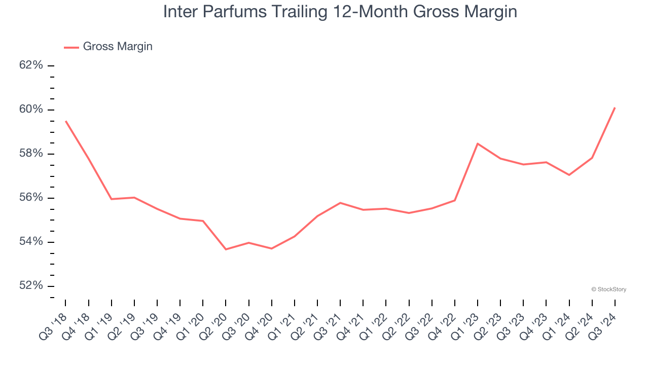 Inter Parfums Trailing 12-Month Gross Margin