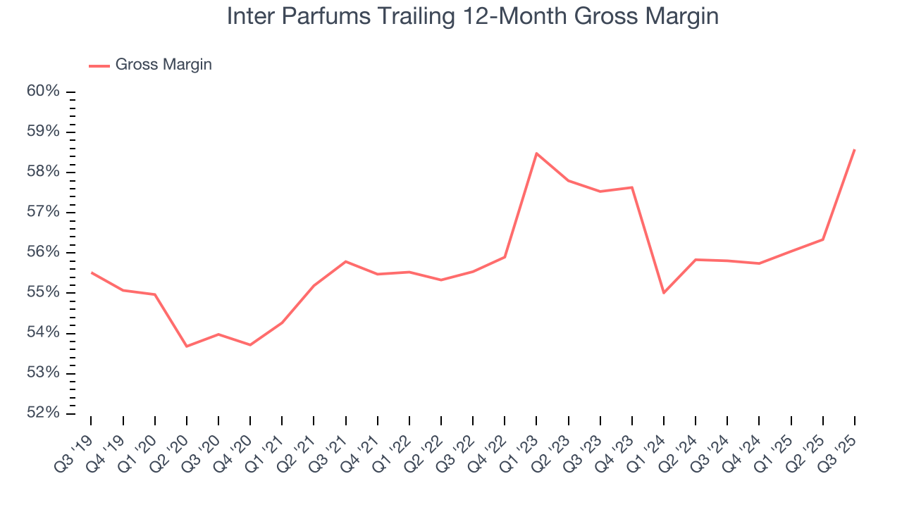 Inter Parfums Trailing 12-Month Gross Margin