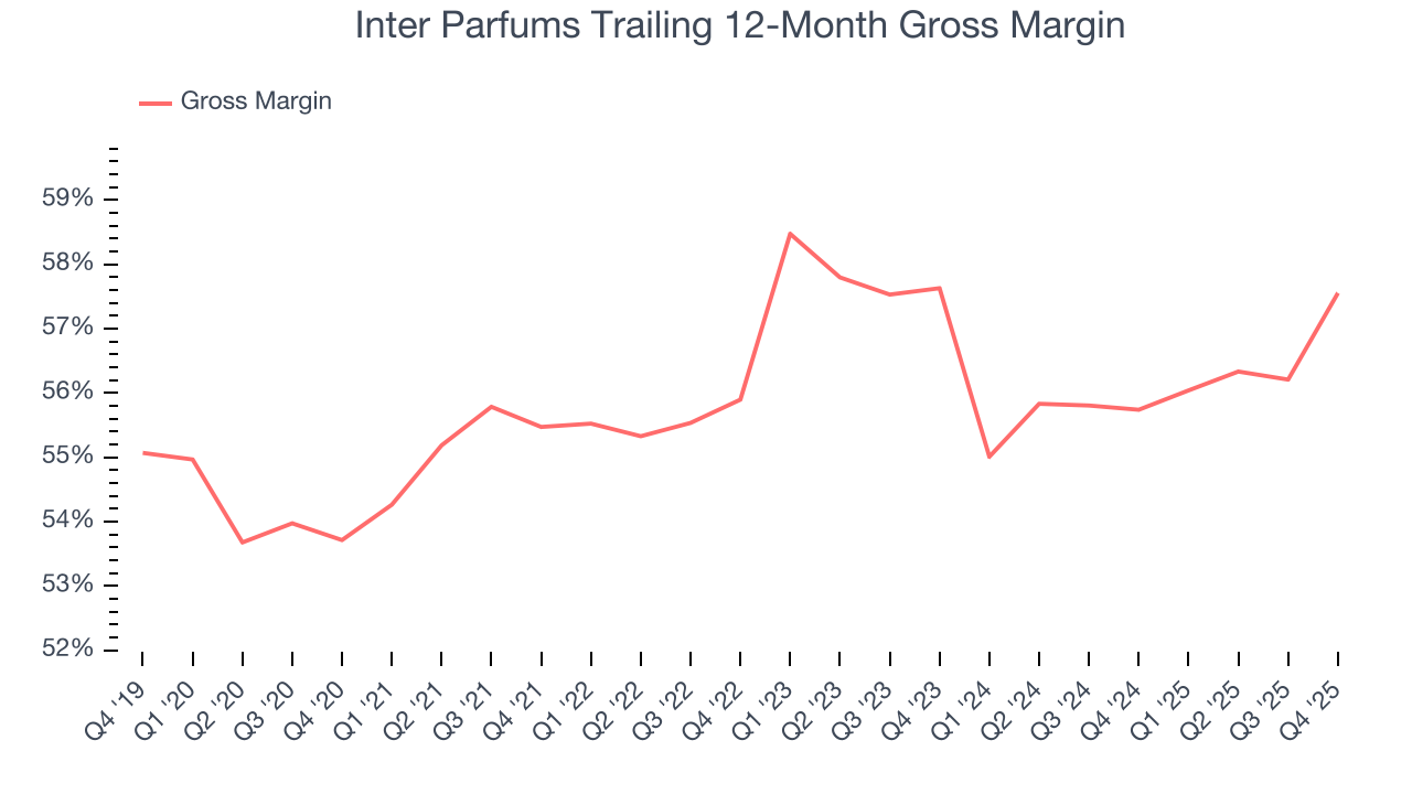 Inter Parfums Trailing 12-Month Gross Margin