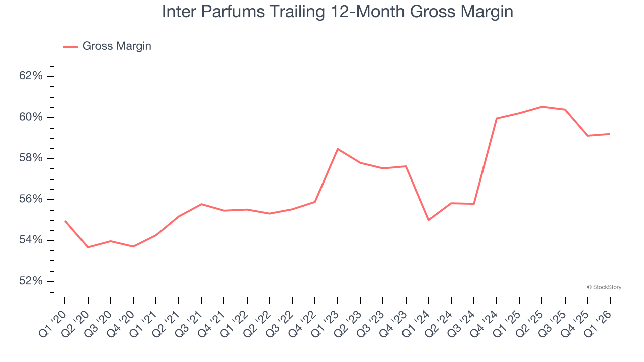 Inter Parfums Trailing 12-Month Gross Margin