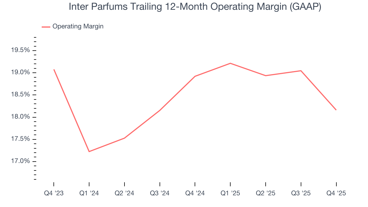Inter Parfums Trailing 12-Month Operating Margin (GAAP)