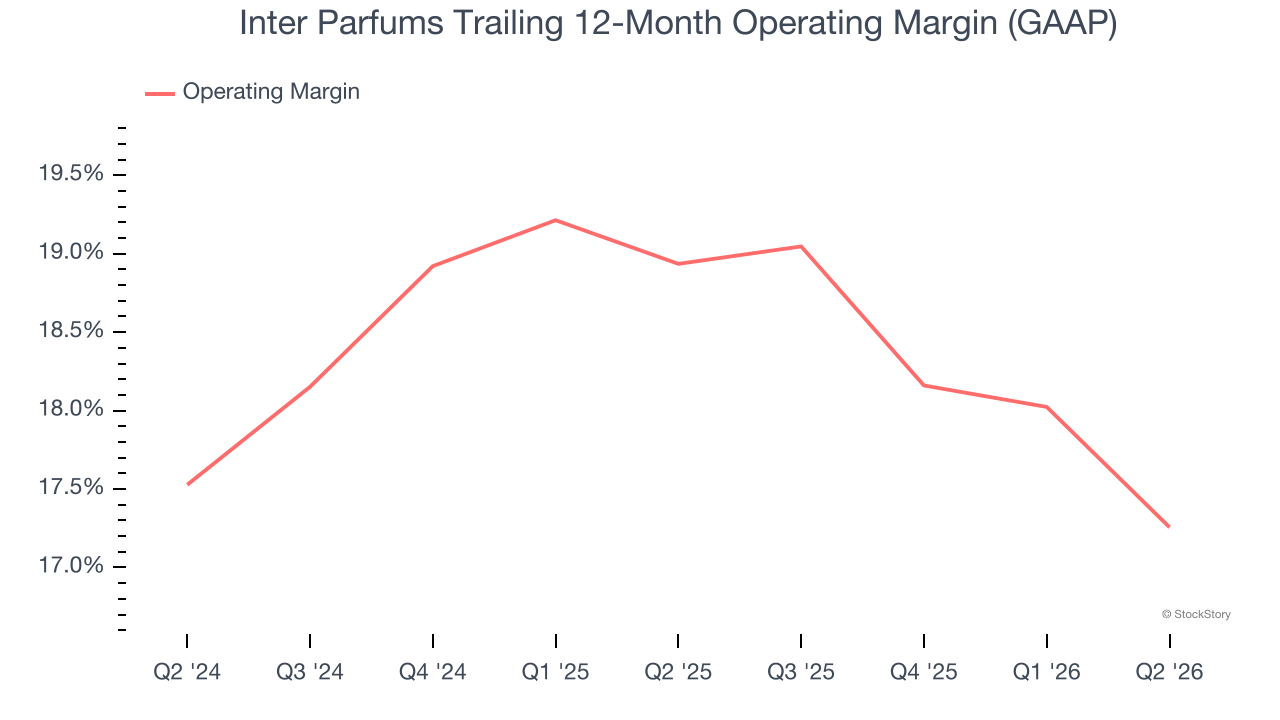 Inter Parfums Trailing 12-Month Operating Margin (GAAP)