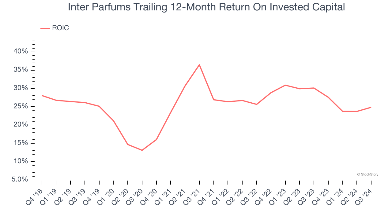 Inter Parfums Trailing 12-Month Return On Invested Capital