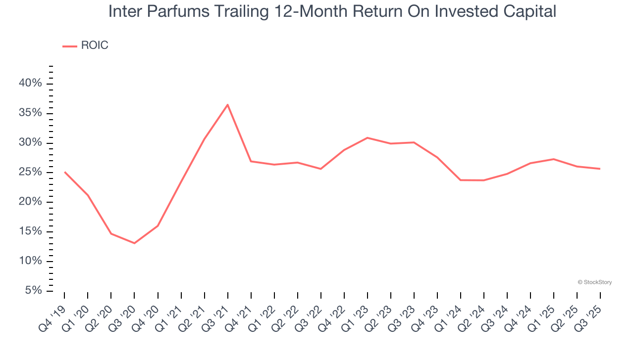 Inter Parfums Trailing 12-Month Return On Invested Capital