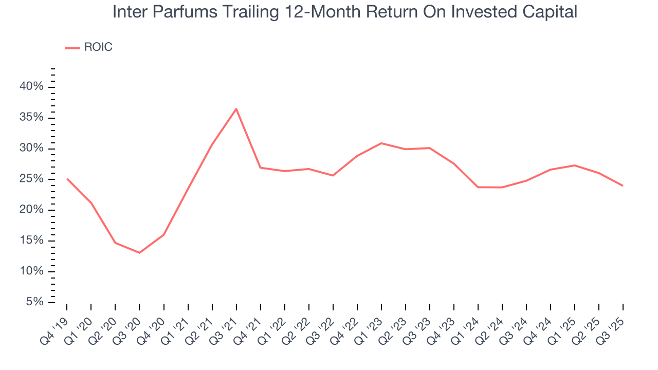 Inter Parfums Trailing 12-Month Return On Invested Capital