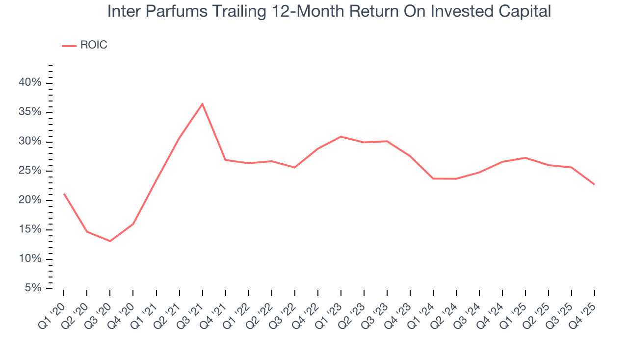Inter Parfums Trailing 12-Month Return On Invested Capital