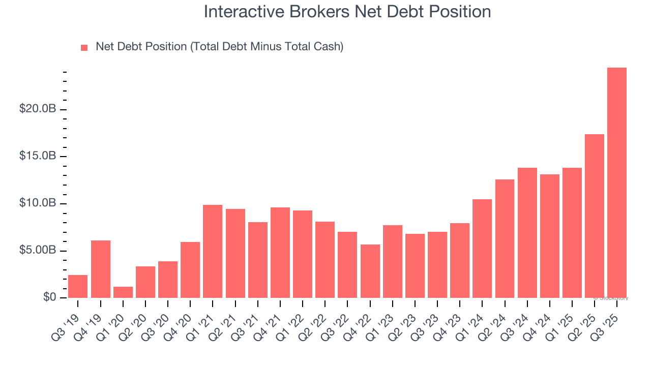 Interactive Brokers Net Debt Position