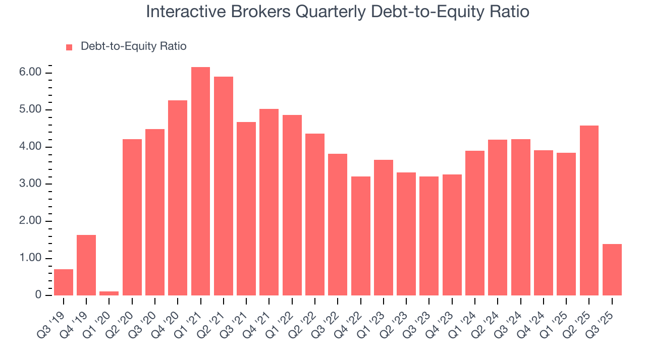 Interactive Brokers Quarterly Debt-to-Equity Ratio