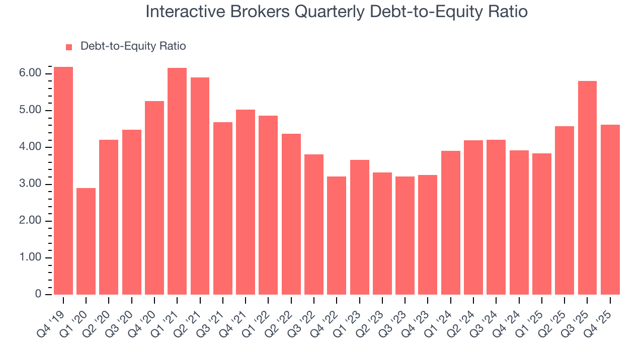 Interactive Brokers Quarterly Debt-to-Equity Ratio