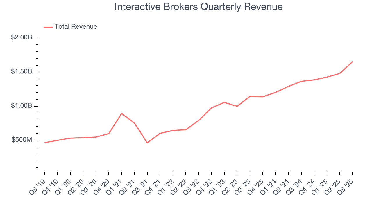 Interactive Brokers Quarterly Revenue