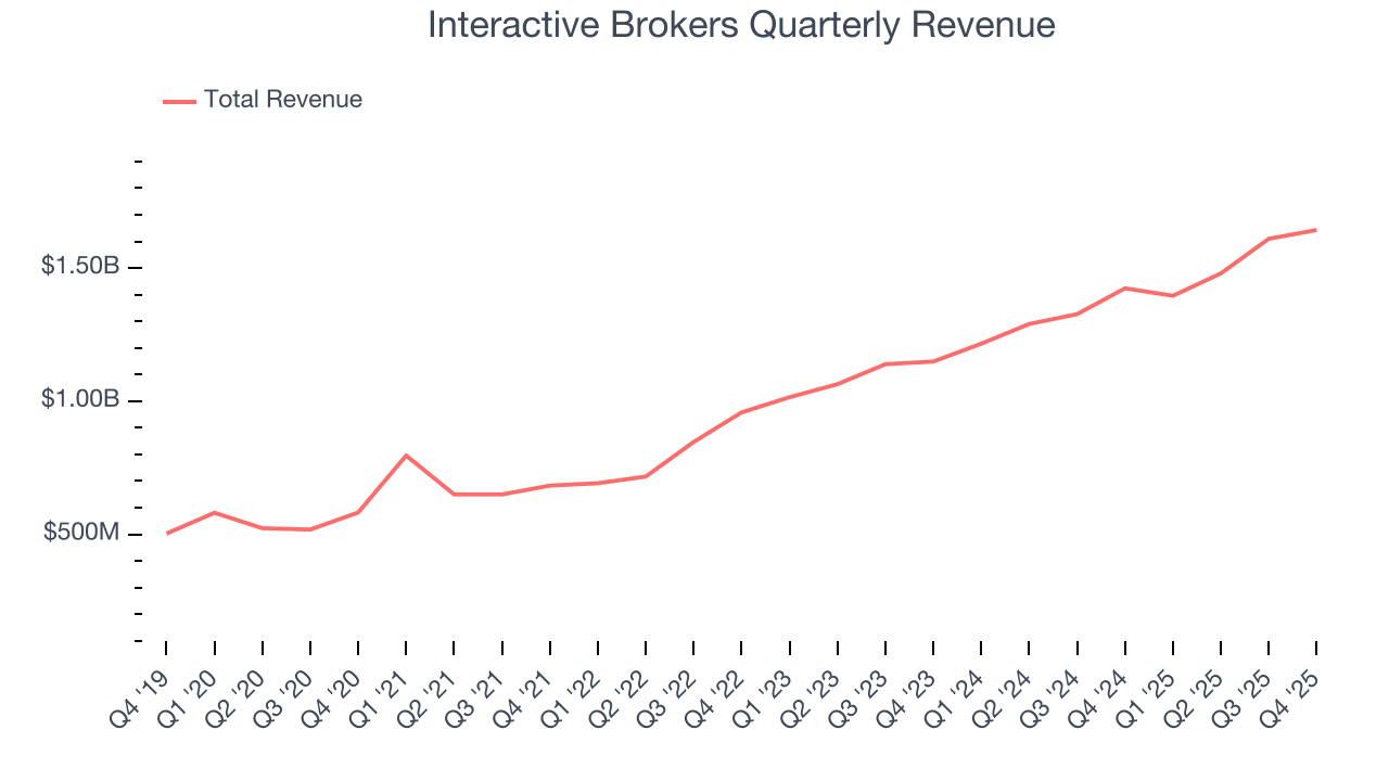 Interactive Brokers Quarterly Revenue