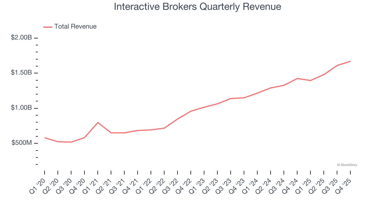 Interactive Brokers Quarterly Revenue