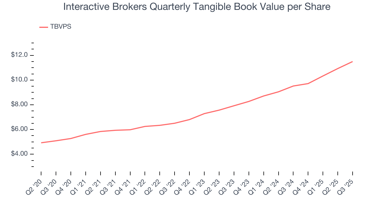 Interactive Brokers Quarterly Tangible Book Value per Share