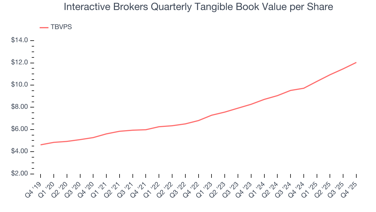 Interactive Brokers Quarterly Tangible Book Value per Share