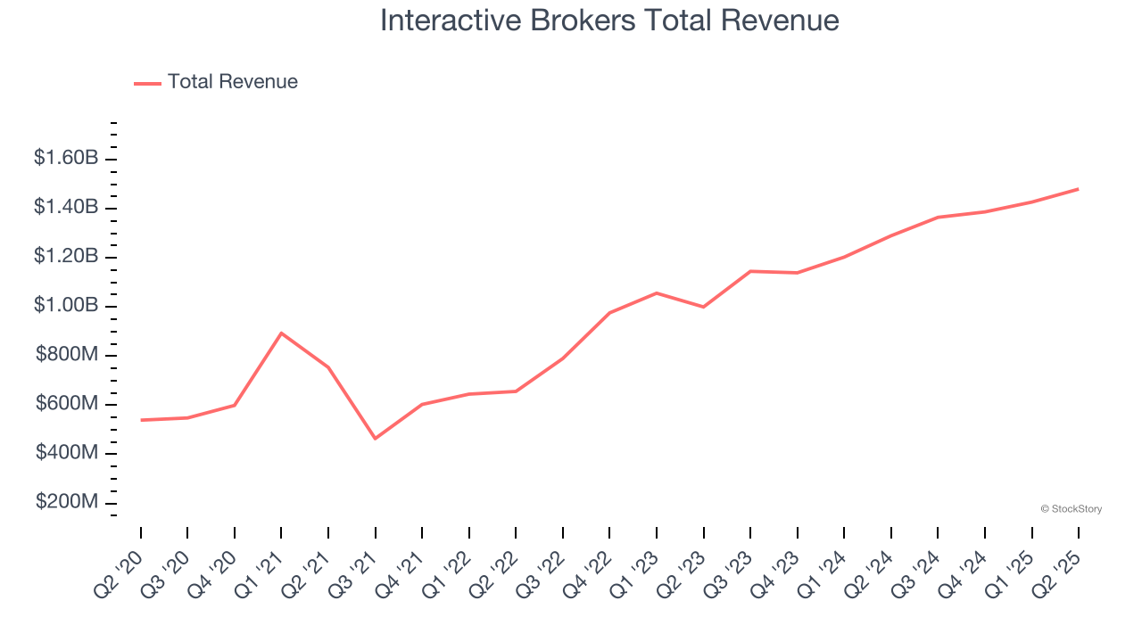Interactive Brokers Total Revenue