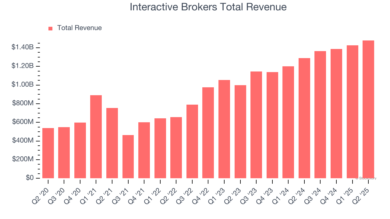 Interactive Brokers Total Revenue
