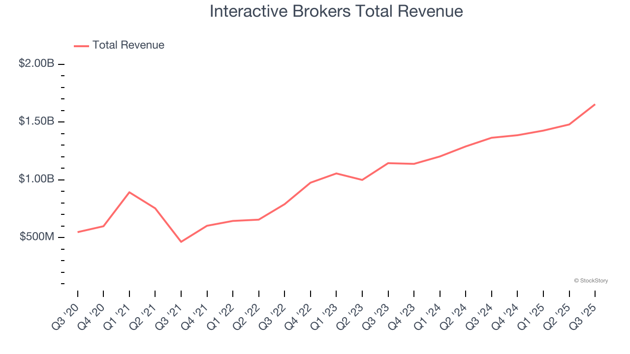 Interactive Brokers Total Revenue