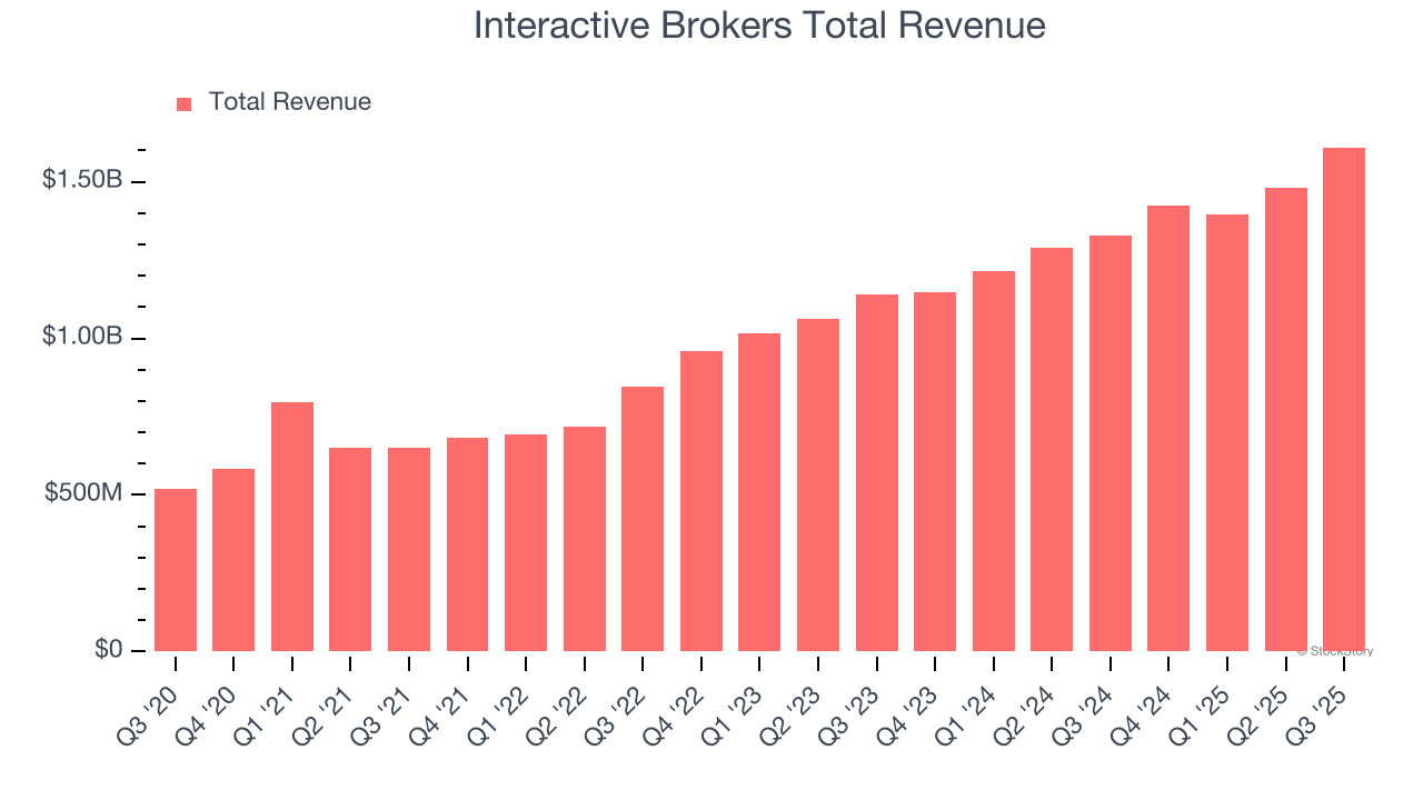 Interactive Brokers Total Revenue
