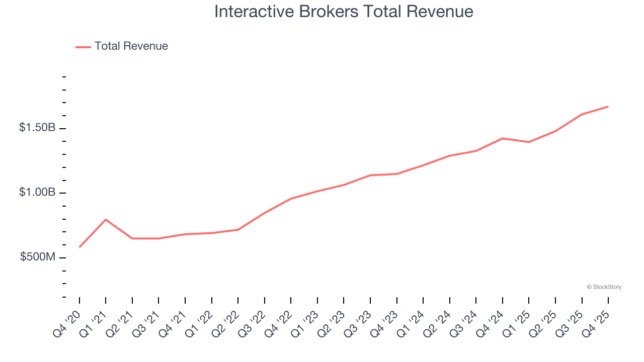 Interactive Brokers Total Revenue