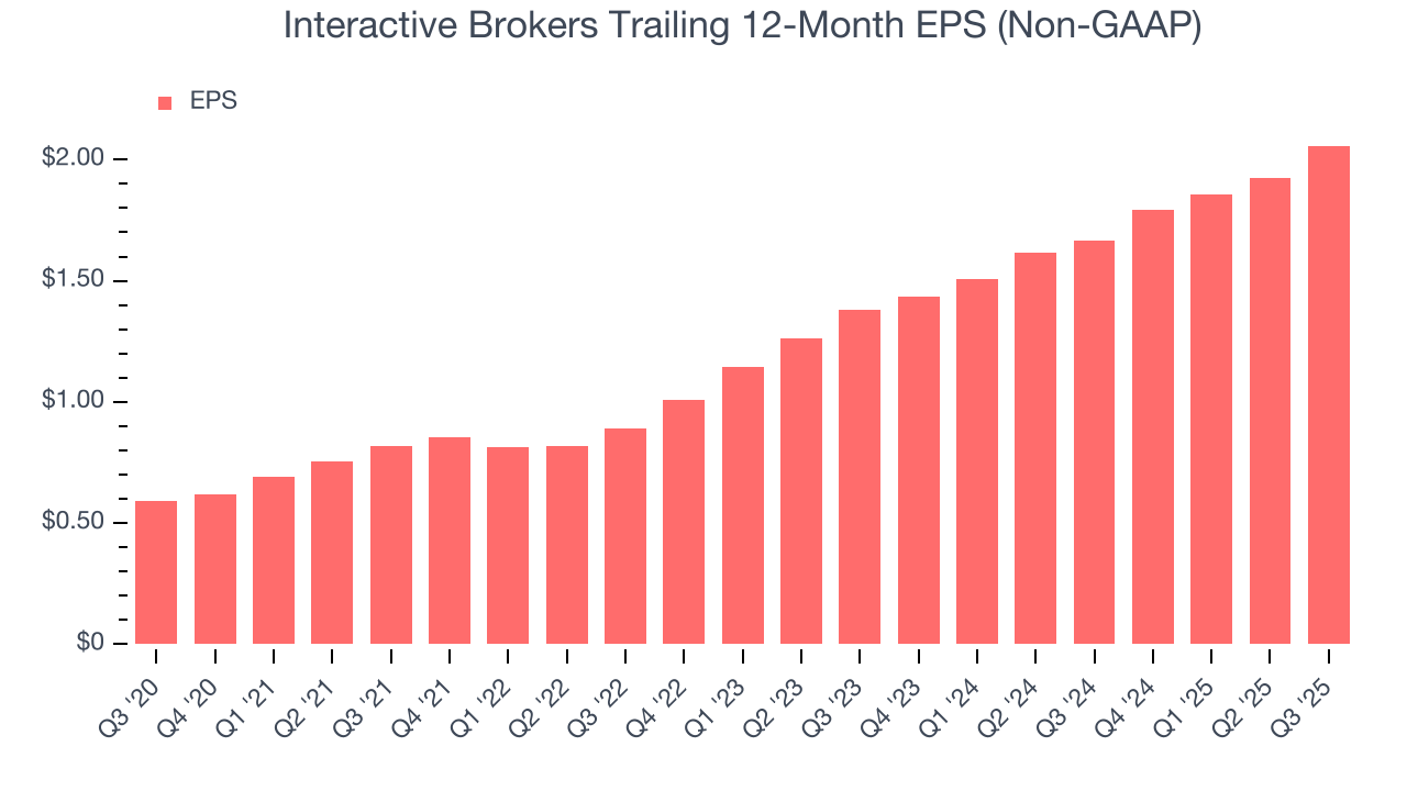 Interactive Brokers Trailing 12-Month EPS (Non-GAAP)
