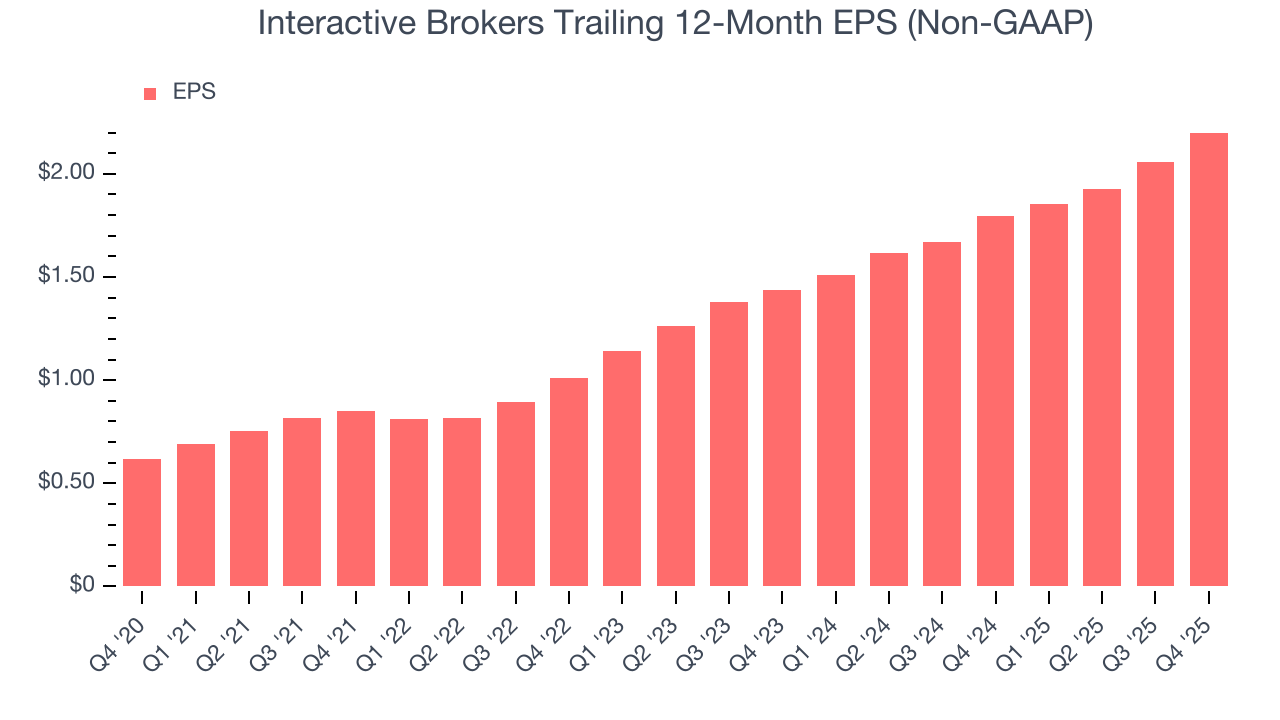 Interactive Brokers Trailing 12-Month EPS (Non-GAAP)