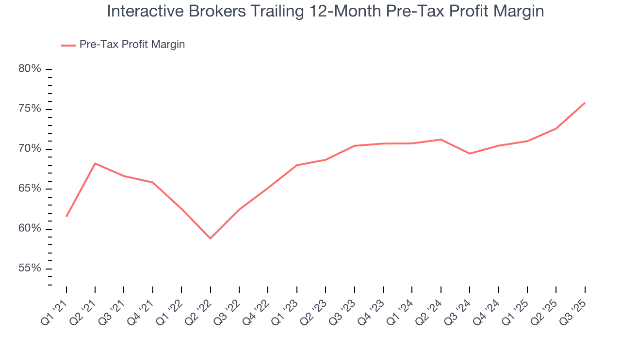 Interactive Brokers Trailing 12-Month Pre-Tax Profit Margin