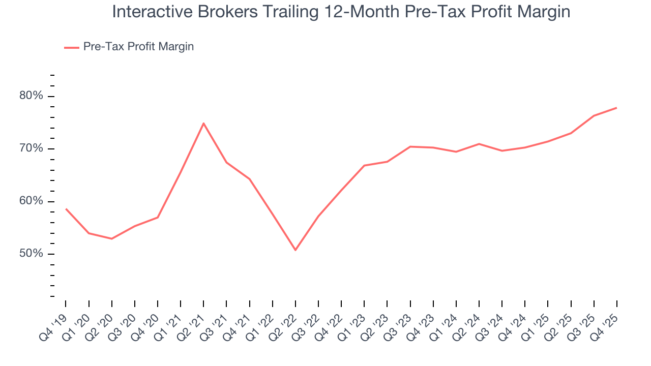 Interactive Brokers Trailing 12-Month Pre-Tax Profit Margin