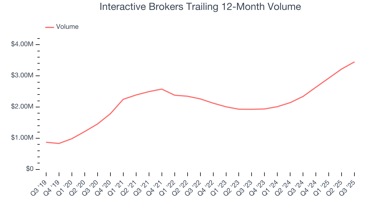 Interactive Brokers Trailing 12-Month Volume