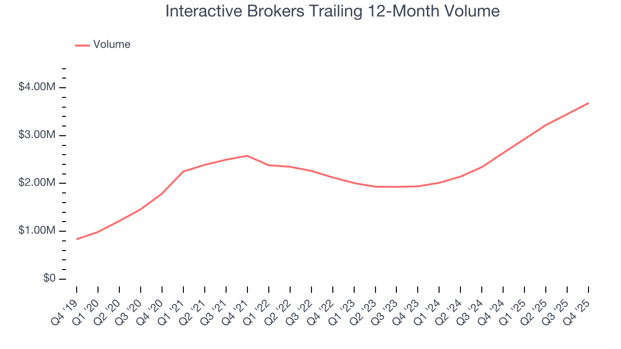 Interactive Brokers Trailing 12-Month Volume