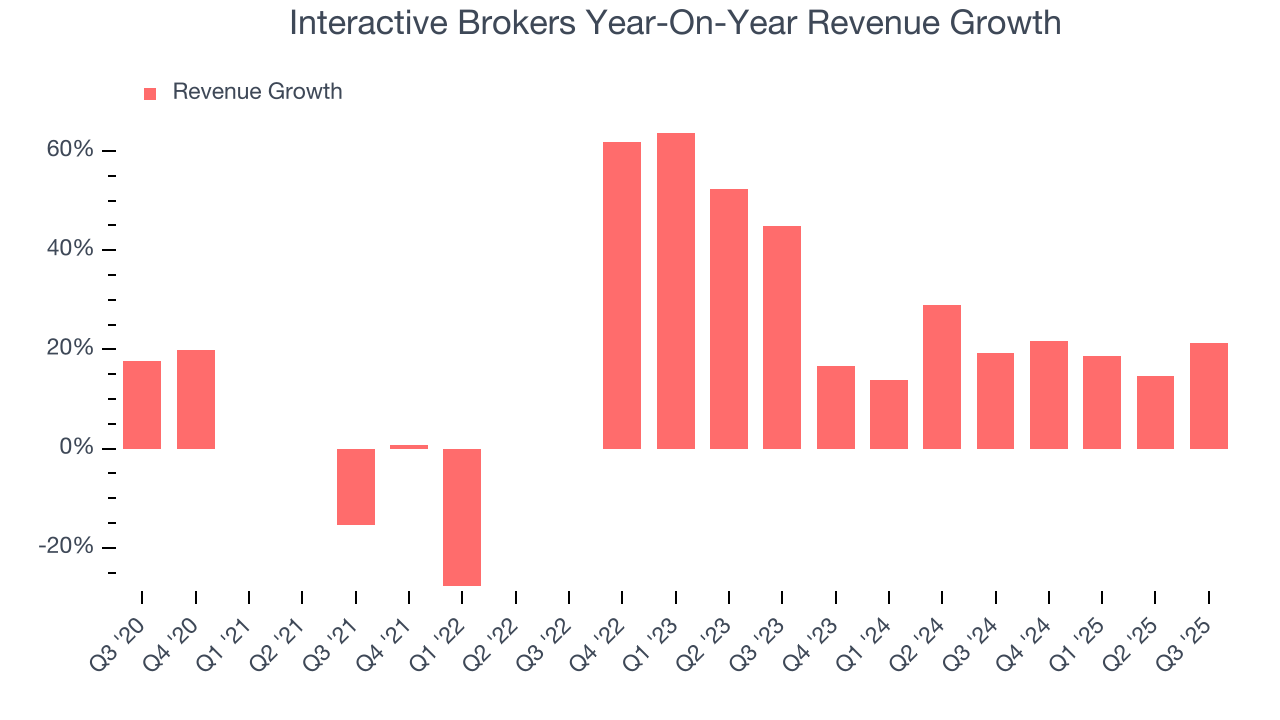 Interactive Brokers Year-On-Year Revenue Growth