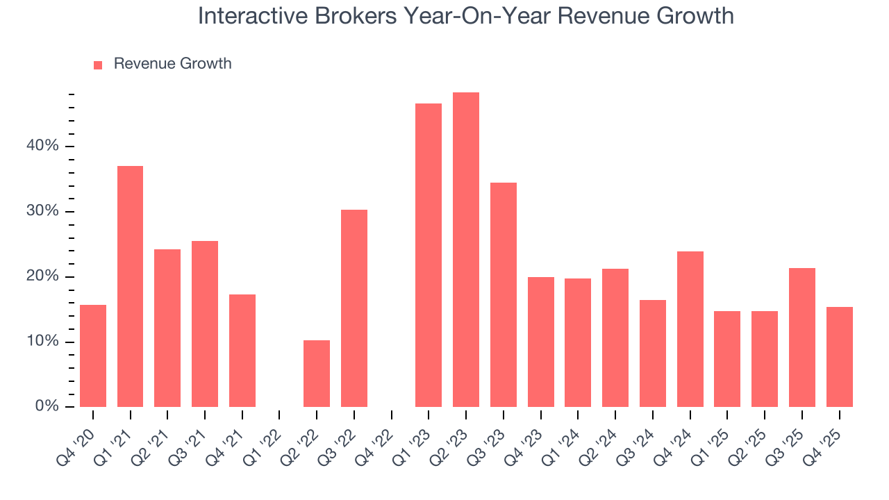 Interactive Brokers Year-On-Year Revenue Growth