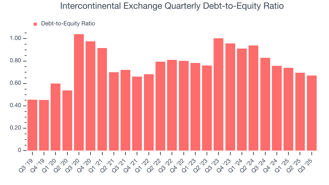 Intercontinental Exchange Quarterly Debt-to-Equity Ratio