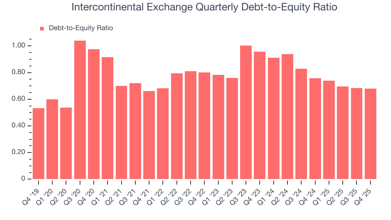 Intercontinental Exchange Quarterly Debt-to-Equity Ratio