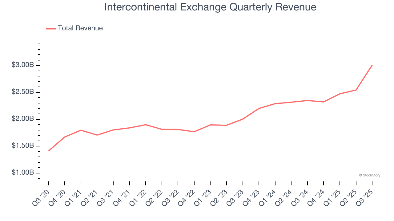 Intercontinental Exchange Quarterly Revenue