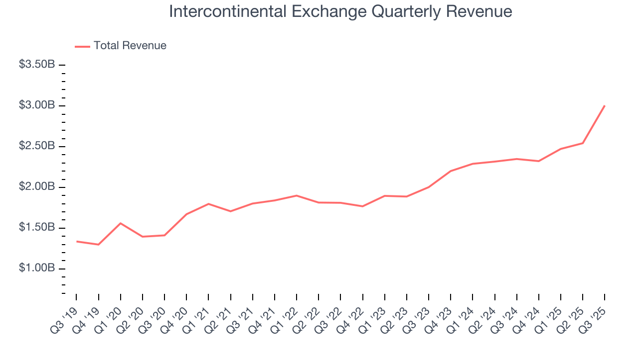 Intercontinental Exchange Quarterly Revenue