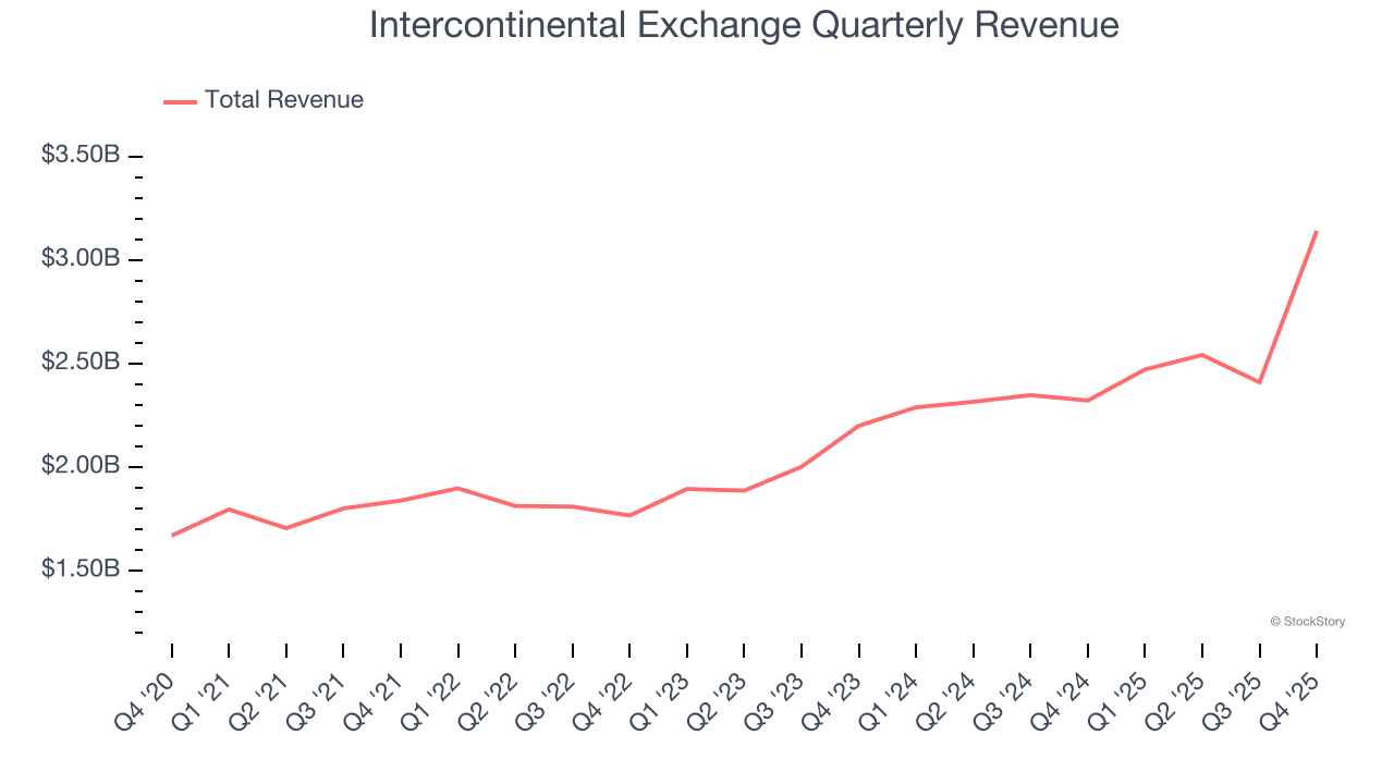 Intercontinental Exchange Quarterly Revenue
