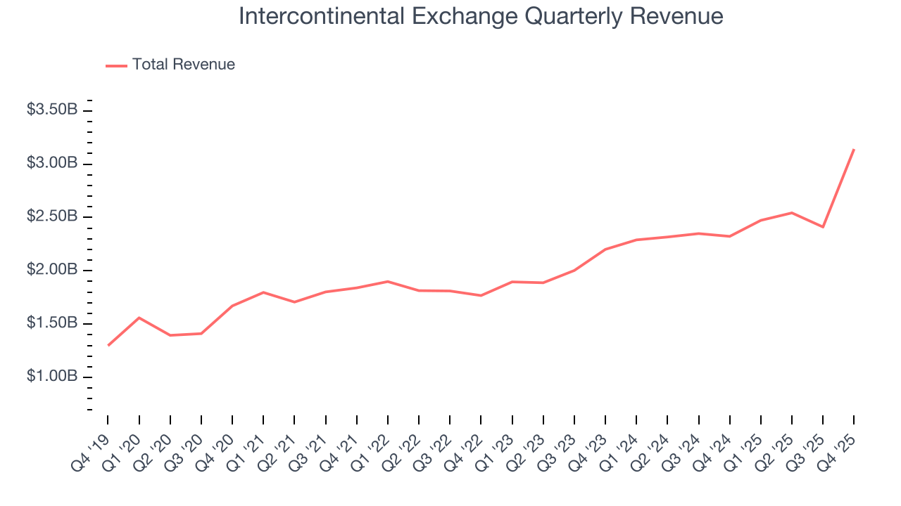 Intercontinental Exchange Quarterly Revenue