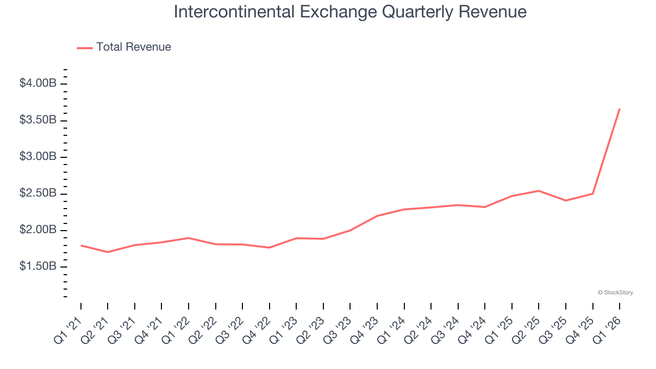 Intercontinental Exchange Quarterly Revenue