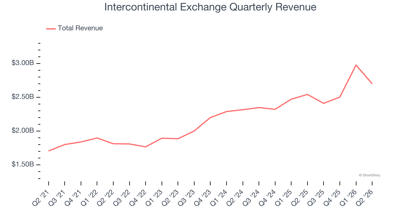 Intercontinental Exchange Quarterly Revenue